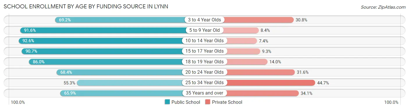 School Enrollment by Age by Funding Source in Lynn
