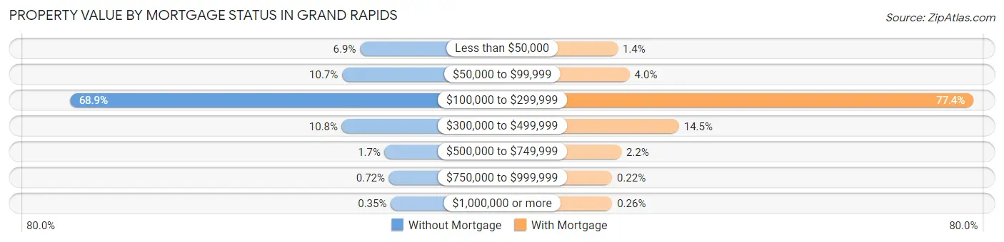 Property Value by Mortgage Status in Grand Rapids