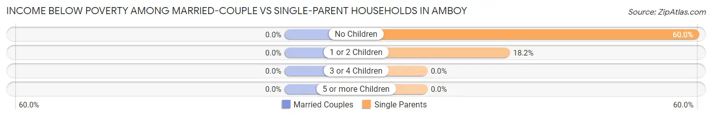 Income Below Poverty Among Married-Couple vs Single-Parent Households in Amboy