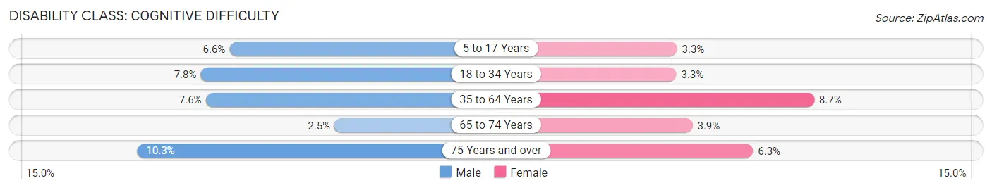 Disability in Austin: <span>Cognitive Difficulty</span>