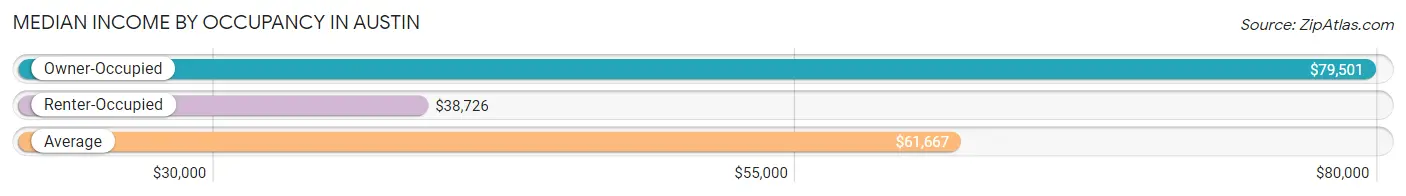 Median Income by Occupancy in Austin