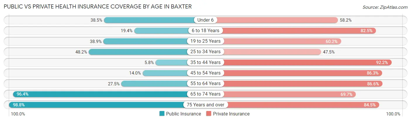 Public vs Private Health Insurance Coverage by Age in Baxter