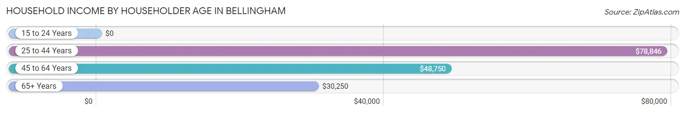 Household Income by Householder Age in Bellingham