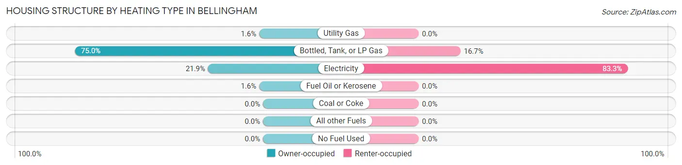 Housing Structure by Heating Type in Bellingham