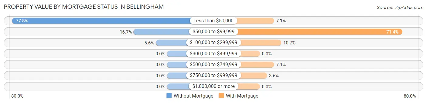 Property Value by Mortgage Status in Bellingham