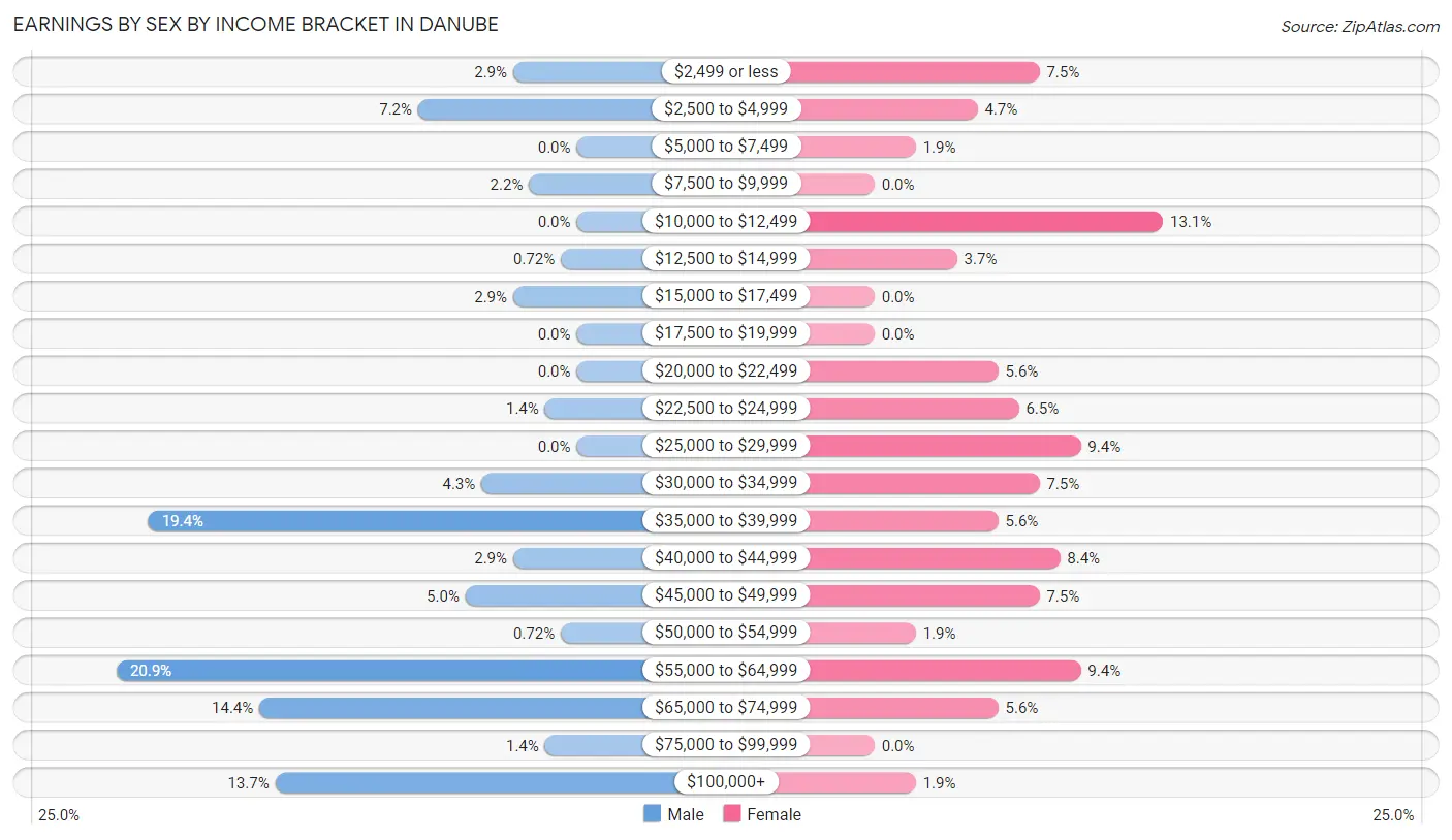 Earnings by Sex by Income Bracket in Danube