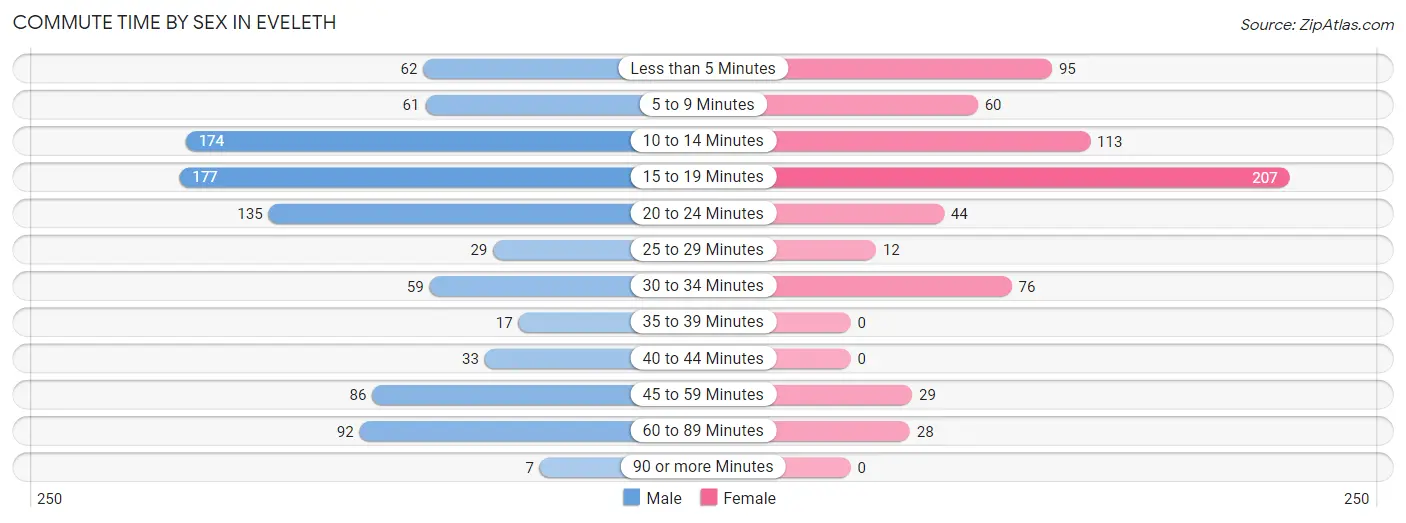 Commute Time by Sex in Eveleth