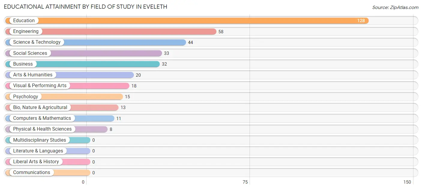 Educational Attainment by Field of Study in Eveleth