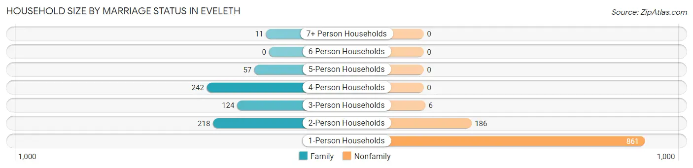 Household Size by Marriage Status in Eveleth