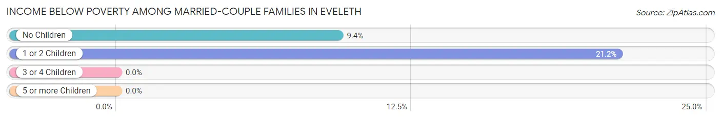 Income Below Poverty Among Married-Couple Families in Eveleth