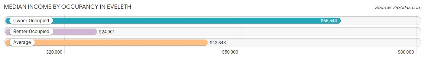 Median Income by Occupancy in Eveleth