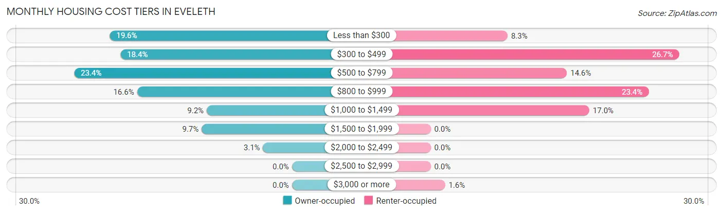 Monthly Housing Cost Tiers in Eveleth