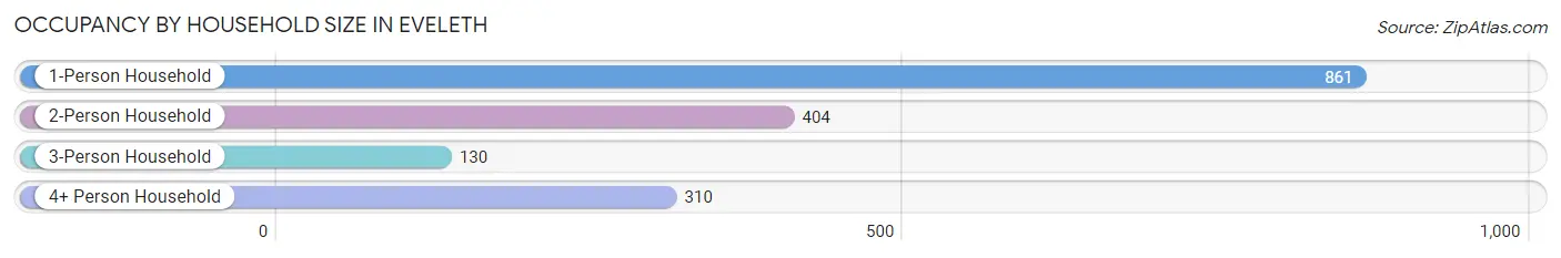 Occupancy by Household Size in Eveleth
