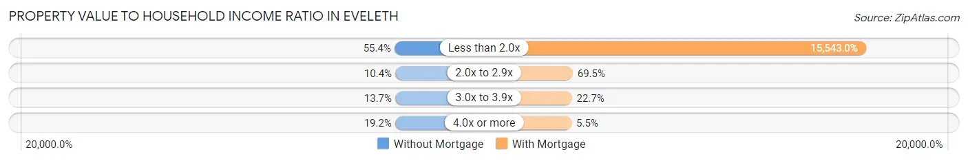 Property Value to Household Income Ratio in Eveleth