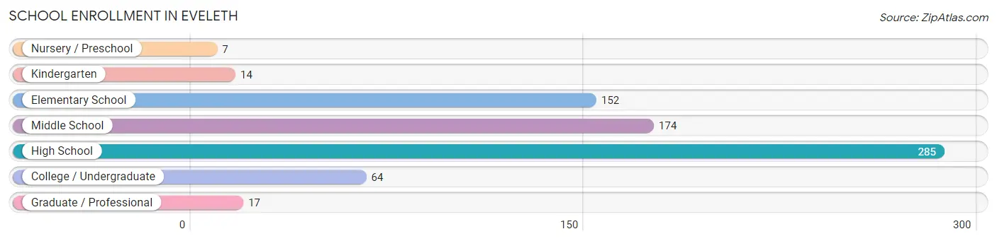 School Enrollment in Eveleth