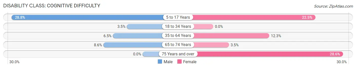 Disability in Harris: <span>Cognitive Difficulty</span>