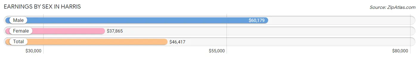 Earnings by Sex in Harris