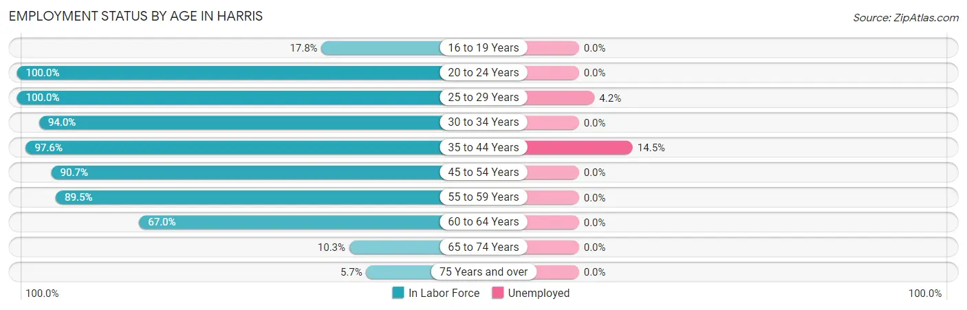 Employment Status by Age in Harris