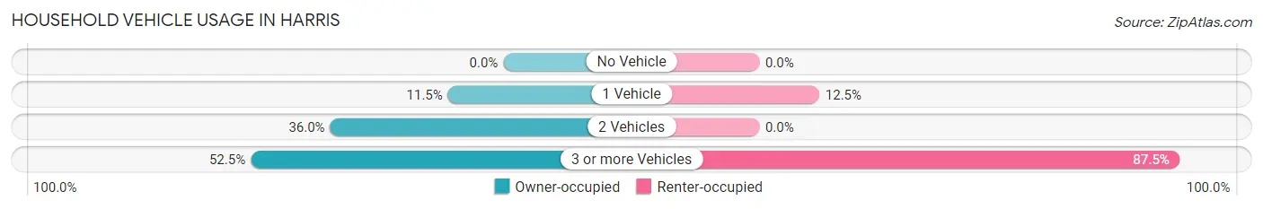 Household Vehicle Usage in Harris