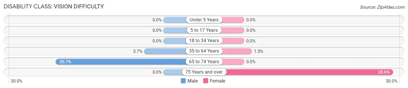 Disability in Harris: <span>Vision Difficulty</span>