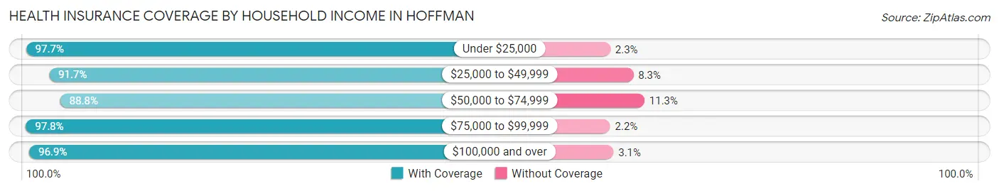 Health Insurance Coverage by Household Income in Hoffman
