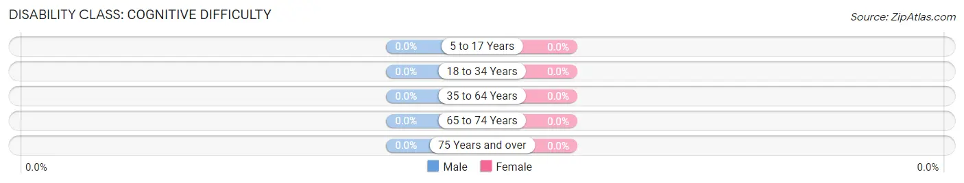 Disability in Myrtle: <span>Cognitive Difficulty</span>