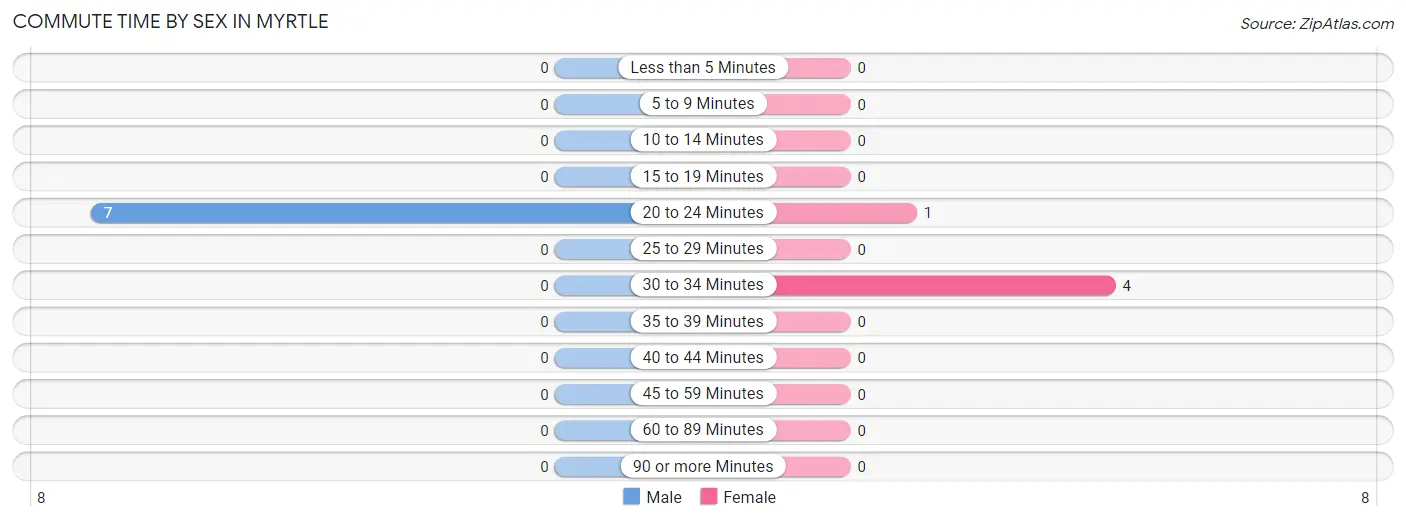 Commute Time by Sex in Myrtle