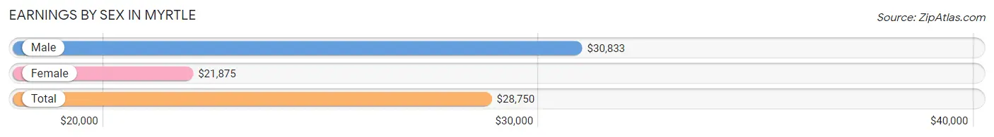 Earnings by Sex in Myrtle
