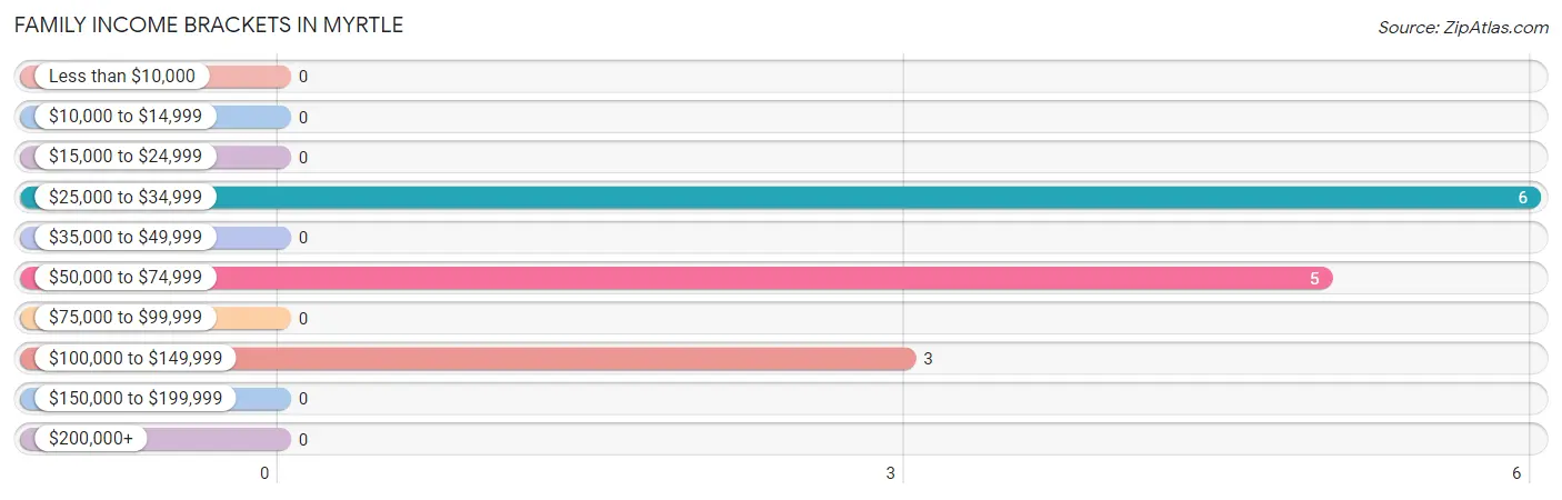 Family Income Brackets in Myrtle