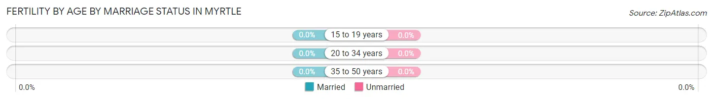 Female Fertility by Age by Marriage Status in Myrtle