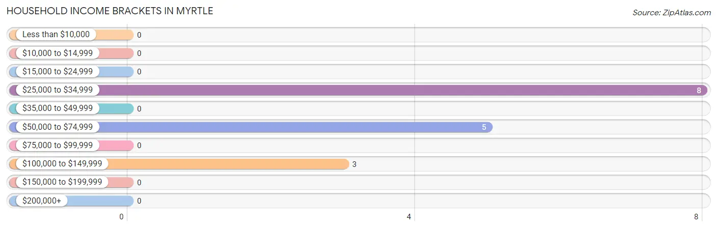 Household Income Brackets in Myrtle