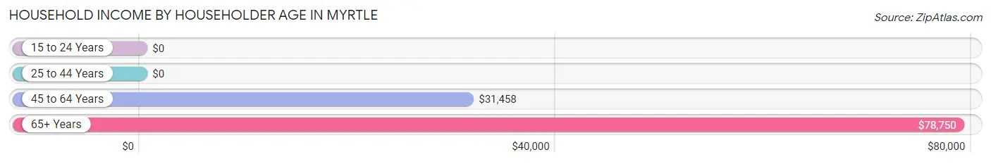 Household Income by Householder Age in Myrtle