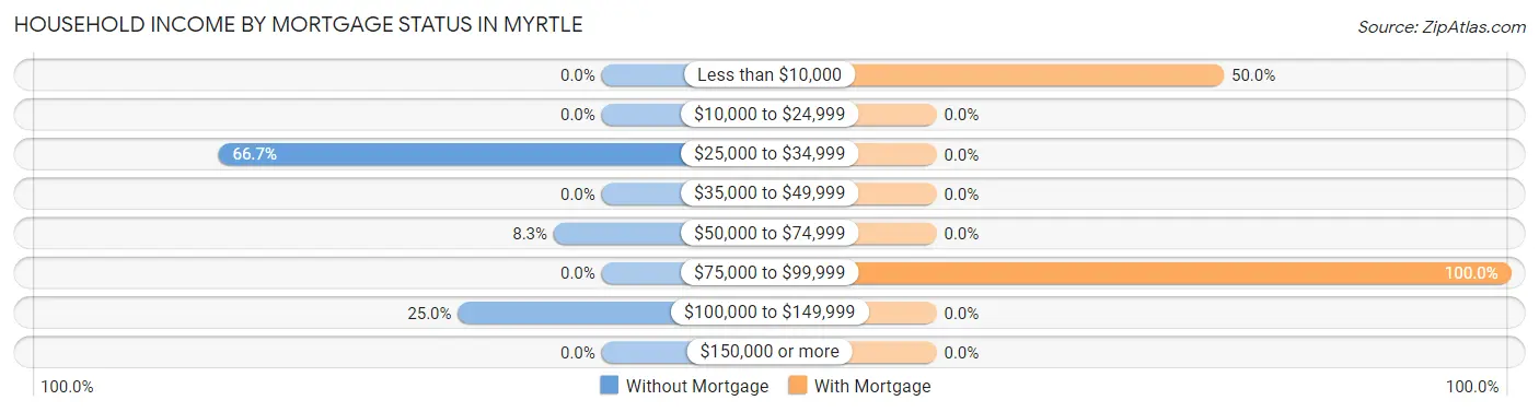 Household Income by Mortgage Status in Myrtle