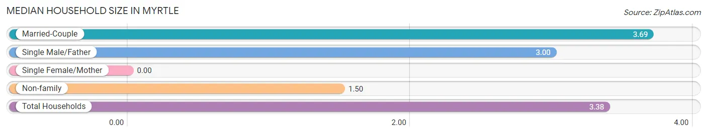 Median Household Size in Myrtle