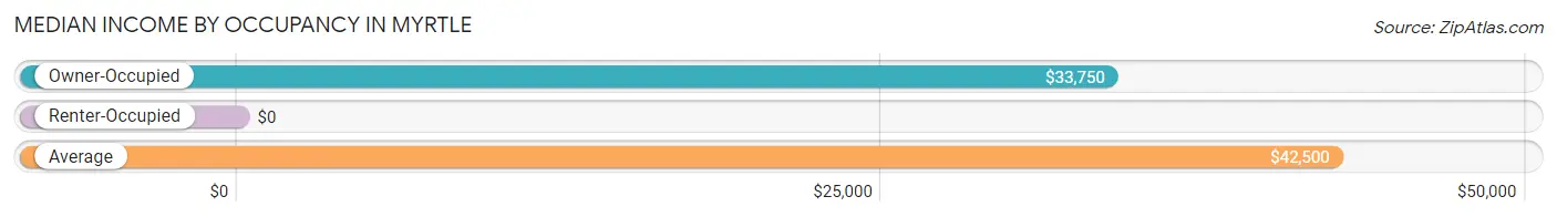 Median Income by Occupancy in Myrtle