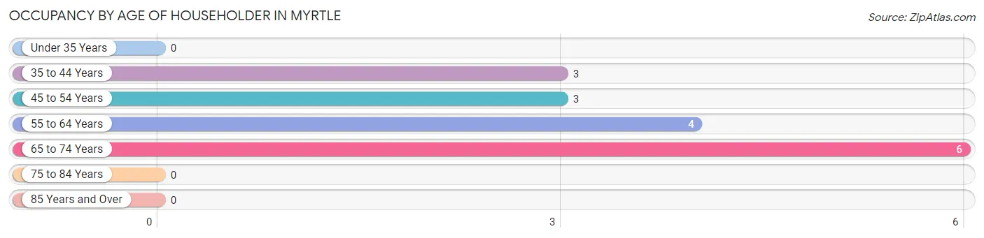 Occupancy by Age of Householder in Myrtle