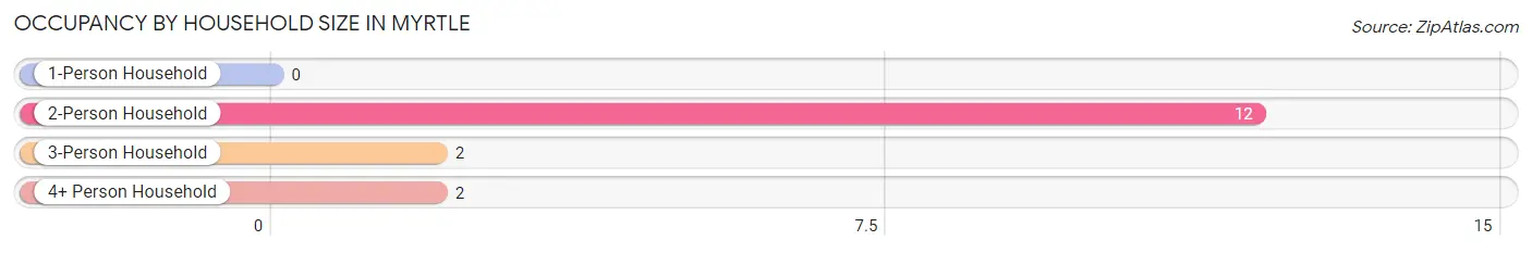 Occupancy by Household Size in Myrtle