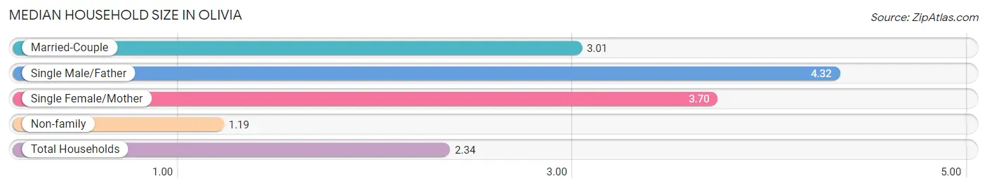 Median Household Size in Olivia