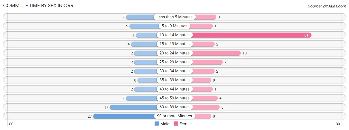 Commute Time by Sex in Orr