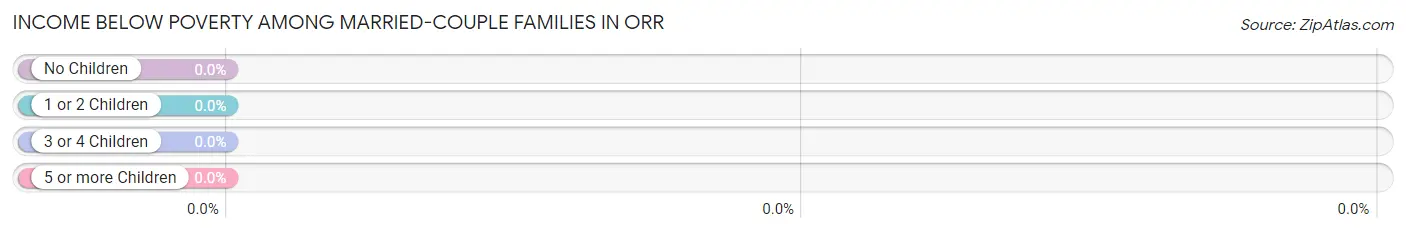 Income Below Poverty Among Married-Couple Families in Orr