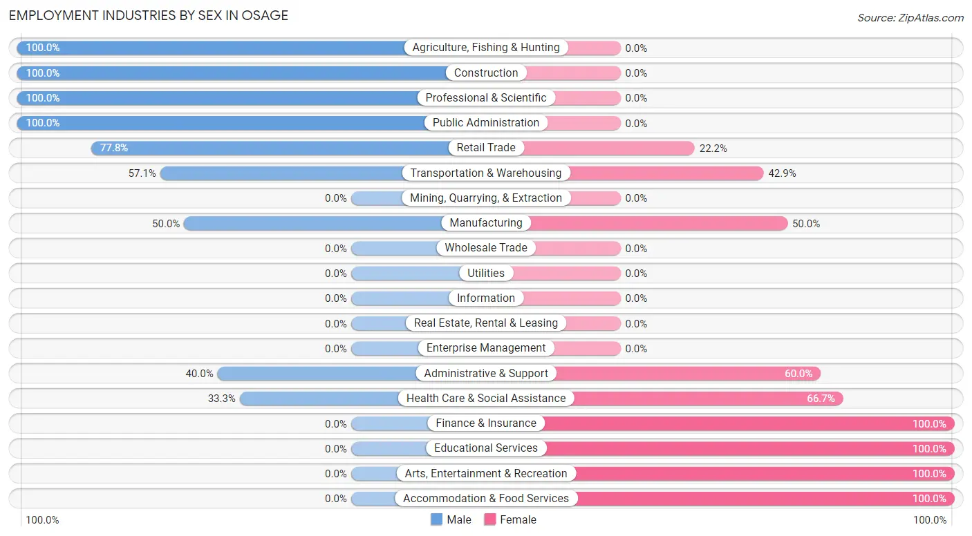 Employment Industries by Sex in Osage