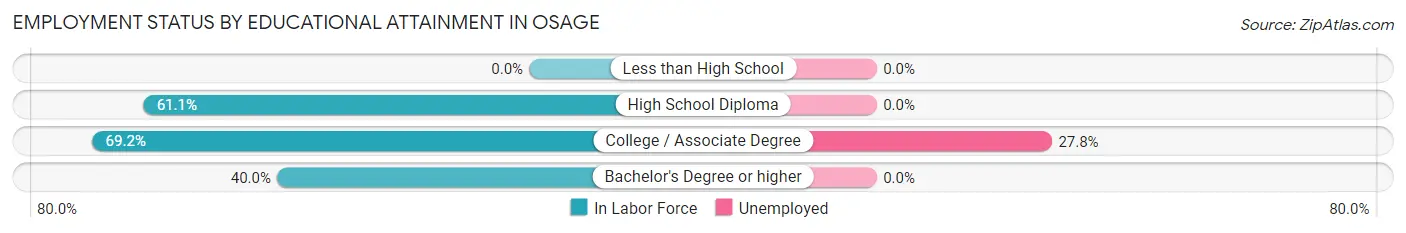 Employment Status by Educational Attainment in Osage
