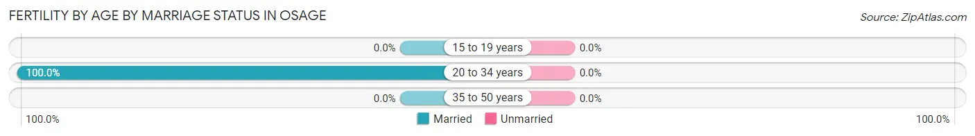 Female Fertility by Age by Marriage Status in Osage