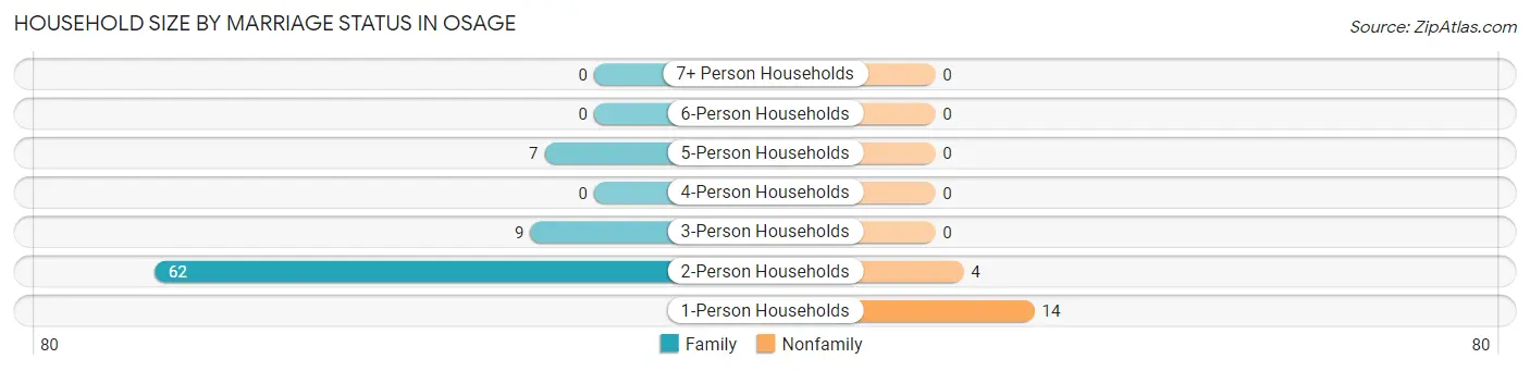 Household Size by Marriage Status in Osage
