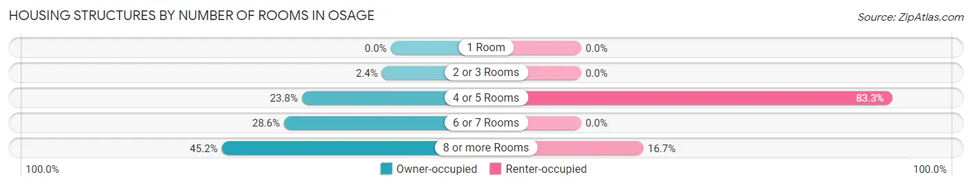Housing Structures by Number of Rooms in Osage