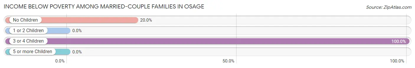 Income Below Poverty Among Married-Couple Families in Osage