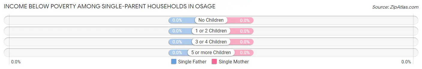 Income Below Poverty Among Single-Parent Households in Osage