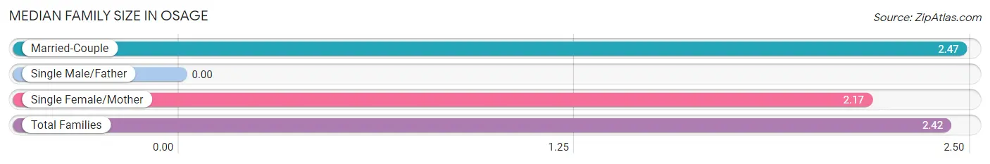 Median Family Size in Osage