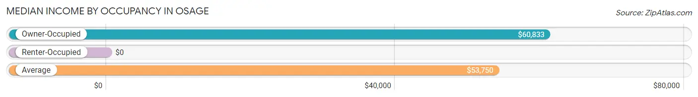 Median Income by Occupancy in Osage