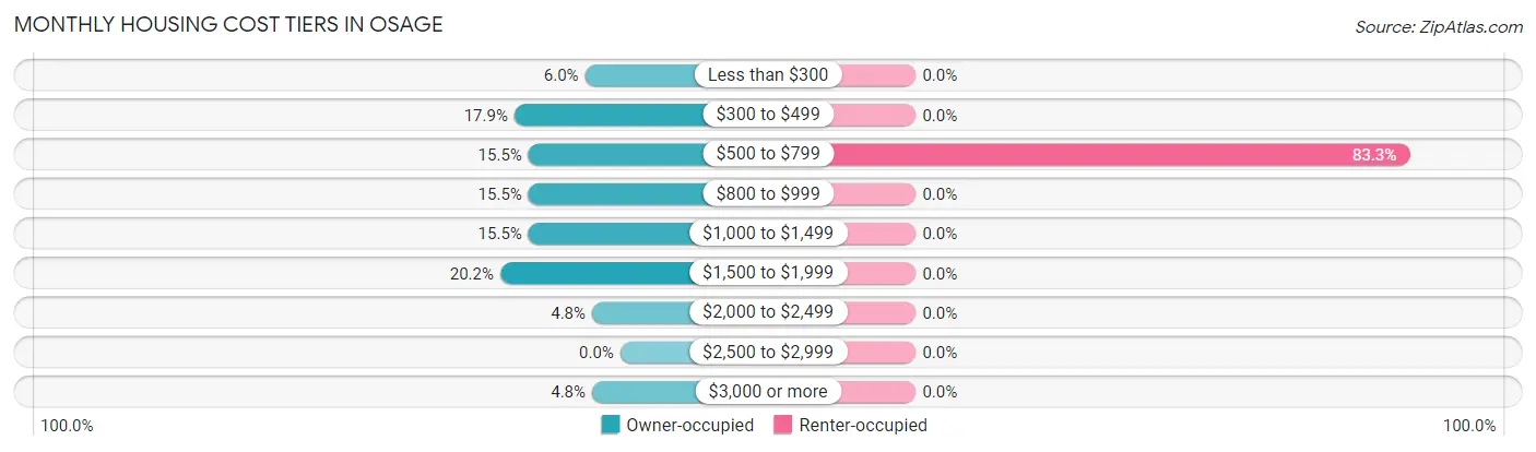 Monthly Housing Cost Tiers in Osage
